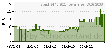 Preistrend fr SPAUN VBE 2 PD - Verteiler Antennenbau - 842224 (842224)