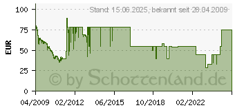 Preistrend fr 500GB SAMSUNG Spinpoint M7 (HM500JI)