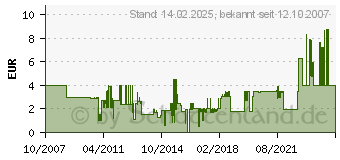 Preistrend fr AIV Antennen Adapter ISO auf DIN (140083)