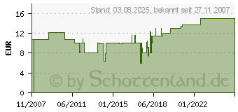 Preistrend fr KINDERMANN 7441000001 - Abdeckrahmen 1fach Busch-Jaeger 7441000001