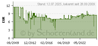 Preistrend fr OSRAM Mini-Autolampenbox H7 (ALB H7)