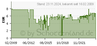 Preistrend fr OSRAM Mini-Autolampenbox H1 (ALB H1)