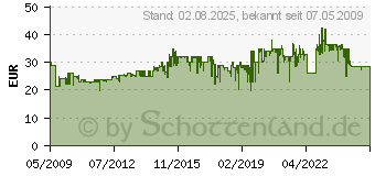 Preistrend fr SEVERIN AT 2515