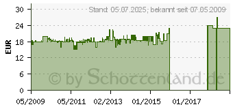 Preistrend fr TECHSOLO TPS-400