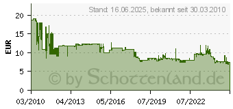 Preistrend fr BOSCH Nutfrser zweischneidig HM, Schaftdurchmesser mm: 8, Radius/Durchmesser mm: 6 2608628379 (2608628379)