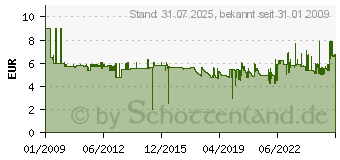 Preistrend fr PAGNA Pultordner, DIN A4, 12 Fcher, 1 - 12 / Jan. - Dez. 24121-04