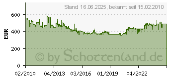 Preistrend fr BOSCH SDS-Max Meielhammer GSH 5 CE 1.150 Watt 0611321000