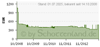 Preistrend fr NEFF T13D20N0 (TD 1320 N)