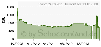 Preistrend fr NEFF B45E42N0 (Mega SHE 4542 N)