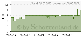 Preistrend fr BITSPOWER 1/4 Zoll Temperatur Sensor - shiny black