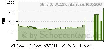 Preistrend fr NEFF K6644X6 (KE 345A)