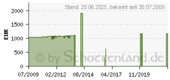 Preistrend fr MIELE W 6544 WPS