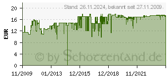 Preistrend fr TFA DOSTMANN Funk-Wecker Cube 60.2503