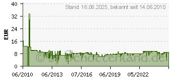 Preistrend fr BOSCH TCZ 7003 - Wasserfilterpatrone TCZ 7003 TCZ7003