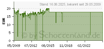 Preistrend fr DELOCK Mobiles Speicher-Rack - 2.5 47192[1129]