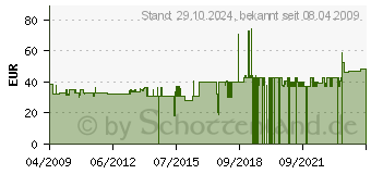 Preistrend fr HELIOPAN UV-Haze SH-PMC 62x0,75 20231062 (20231062)