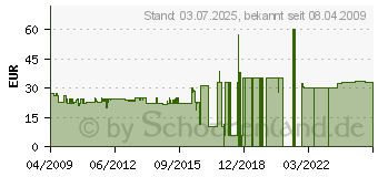 Preistrend fr HELIOPAN UV-Haze 62x0,75 20221062 (20221062)