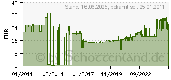 Preistrend fr FISCHER Einschlaganker EA II, Gewinde: M10, Bohrdurchmesser mm: 12, VPE: 50 (EAIIM10GVZ)