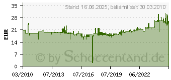 Preistrend fr NONAME Bandschlssel 220mm Gedore (36 1-140)