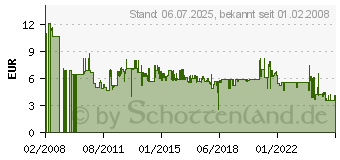 Preistrend fr LWL OM3 Kabel, LC-Stecker - SC-Stecker, 50/125 my, 1,0 m (11193936) (11193936)