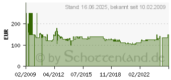 Preistrend fr SELFSAT Flachantenne H21D4