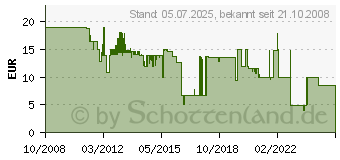 Preistrend fr GEV Hitzemelder 9V 85 dB 004184