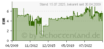 Preistrend fr PATTEX Kleben Statt Bohren Pattex 250g PKB25