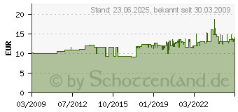 Preistrend fr FINDER Koppel-Relais Serie 4c 8A 230V/AC 2w 4C.02.8.230.0060