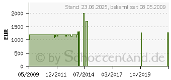 Preistrend fr MIELE W 6546 WPS