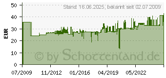 Preistrend fr BTR NETCOM Starkstroman-Schaltrelais Btr Sar1 Ap 130280-I