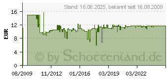 Preistrend fr PAULMANN Urail Syst. Light&easy, Endeinspeisung 976.55