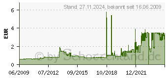 Preistrend fr HERLITZ , DIN A6, 170 g qm, wei 10666162 (10666162)