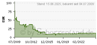 Preistrend fr 10x Spindel VERBATIM BD-RE SL 25GB 2x (43694)