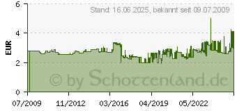 Preistrend fr HERMA Markierungspunkt 19mm grn Packung 1280 Stck