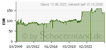 Preistrend fr SUPERMICRO SC731 i-300B - Midi Tower - Mikro-ATX CSE-731I-300B