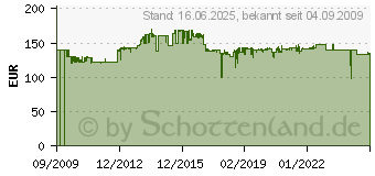 Preistrend fr ATEN KVMP Switch, 2-fach, CS-1792 CS1792