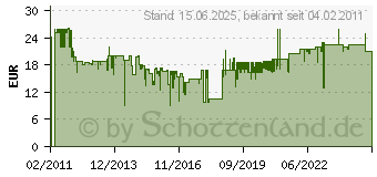 Preistrend fr PAULMANN 977.29 - El. Trafo 105VA 977.29