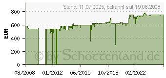 Preistrend für MIELE KM 2010