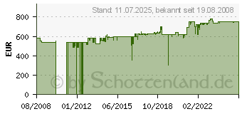 Preistrend fr MIELE KM 2010