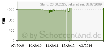 Preistrend fr MIELE W 5825 WPS