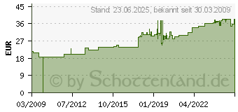 Preistrend fr FINDER 15.51.8.230.0400 - Dimmer elektronisch 230VAC max.400W 15.51.8.230.0400