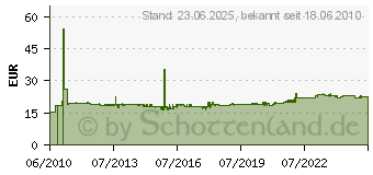 Preistrend fr FINDER Stromstoss-Schalter 13.81.8.230.0000