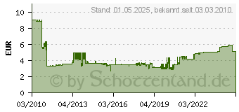 Preistrend fr EATON (INSTALLATION) Leitungs-Schutzschalter Moeller B-20a 1-Polig 236034 (236034)