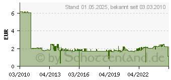 Preistrend fr MOELLER Leitungs-Schutzschalter Moeller B-16a 1-Polig 236033 (236033)