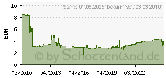 Preistrend fr EATON (INSTALLATION) Leitungs-Schutzschalter Moeller B-10a 1-Polig 236029 (236029)