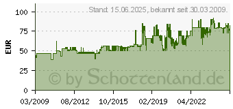 Preistrend fr WELLER Bestueckungsrahmen 005 15 025 99