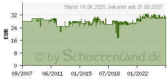 Preistrend fr PROXXON Industrial Steckschlsselsatz MEC1/4-13PR 4KT 4000820300