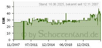 Preistrend fr KOPP Unterputz-Bewegungsschalter 180 8058.1301.0