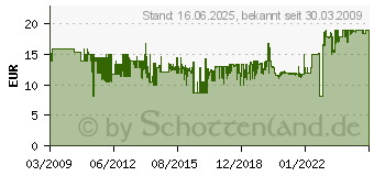 Preistrend fr WEICON Abisolierzange Weicon Super No.5 51000005-KD