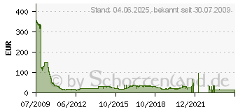 Preistrend fr 4GB KINGSTON ValueRAM DDR3-1333 CL9